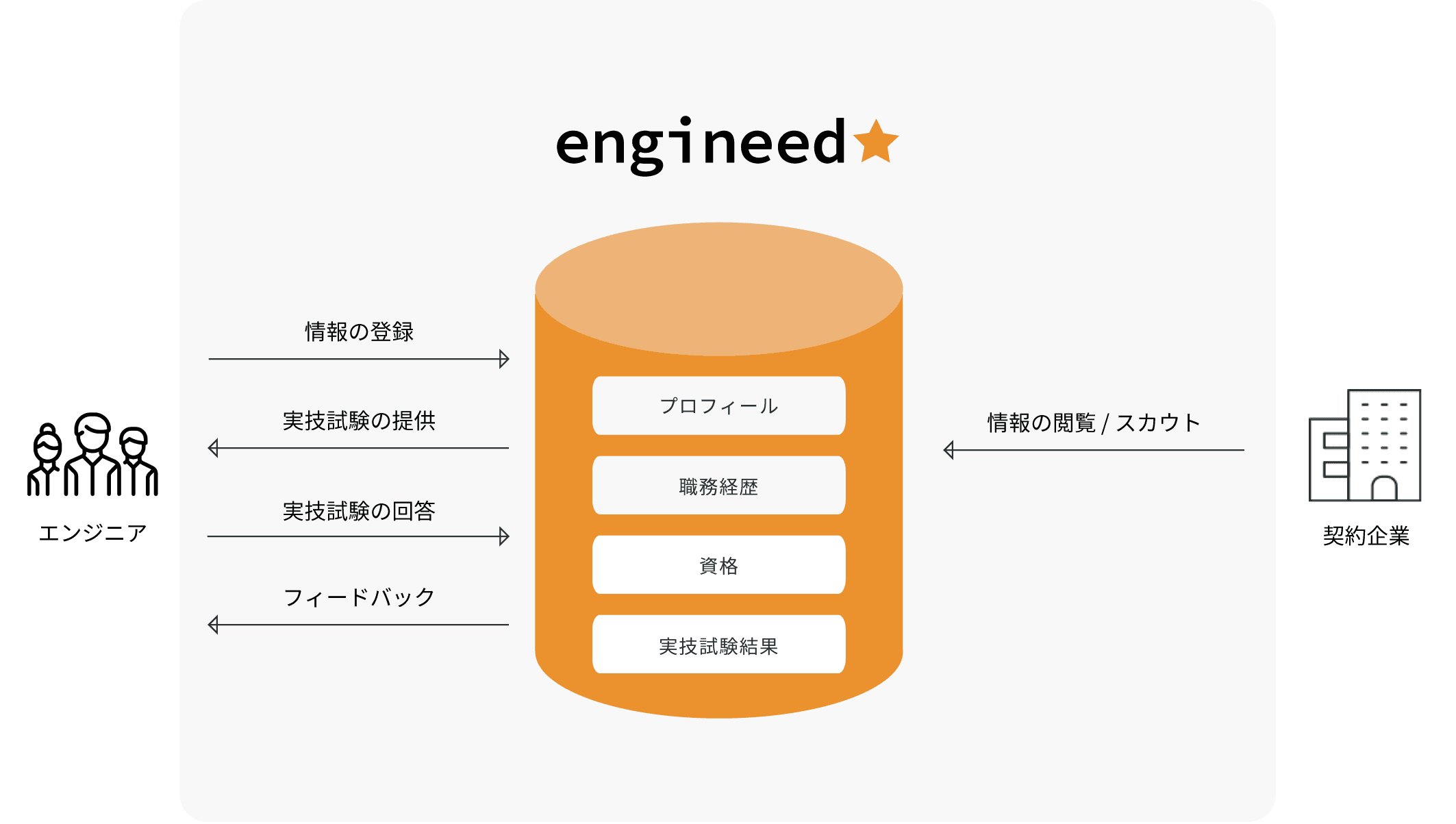 engineedのビジネスモデル図