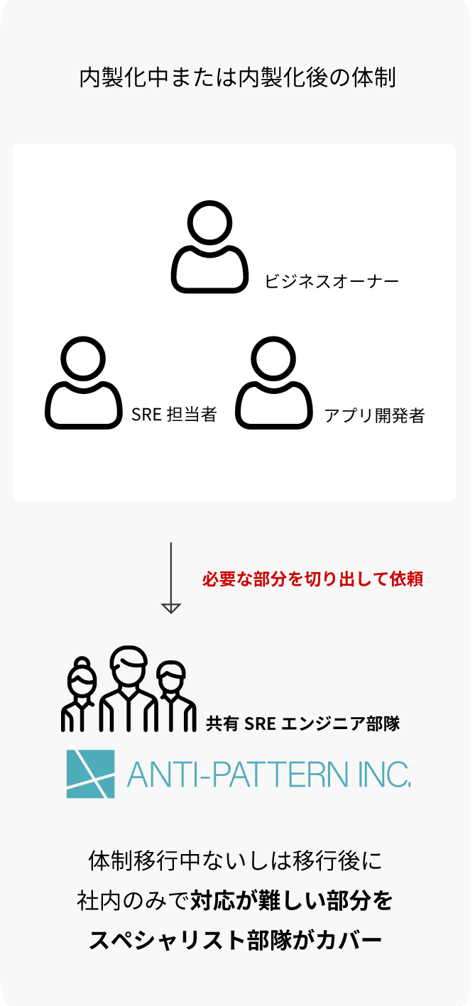 共有SREサービスのビジネスモデル図